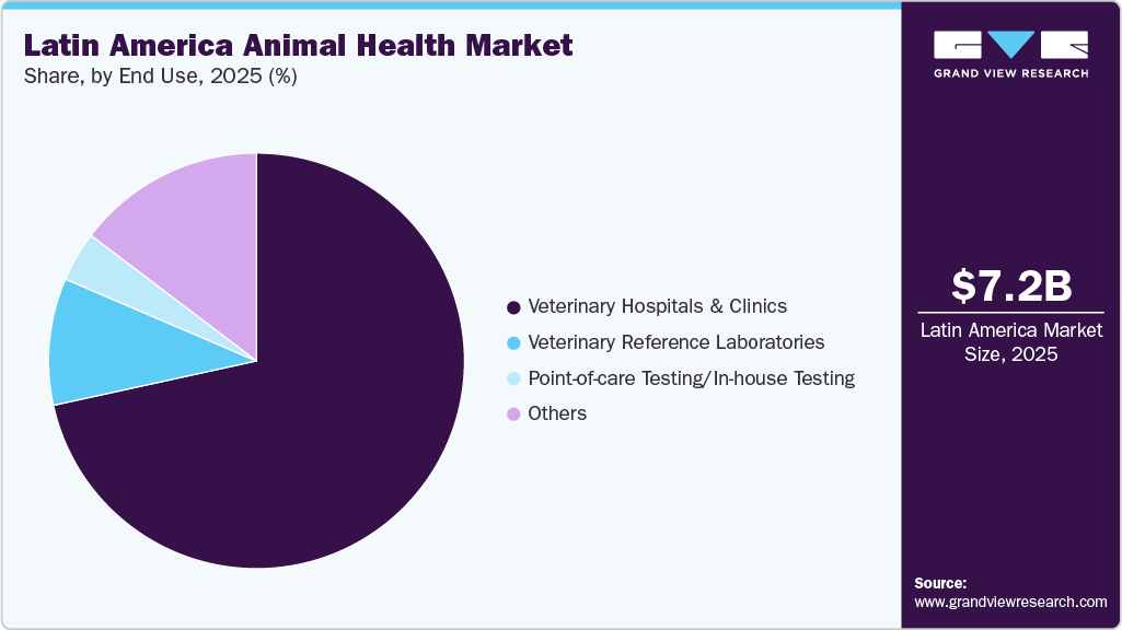 Latin America Animal Health Market Share