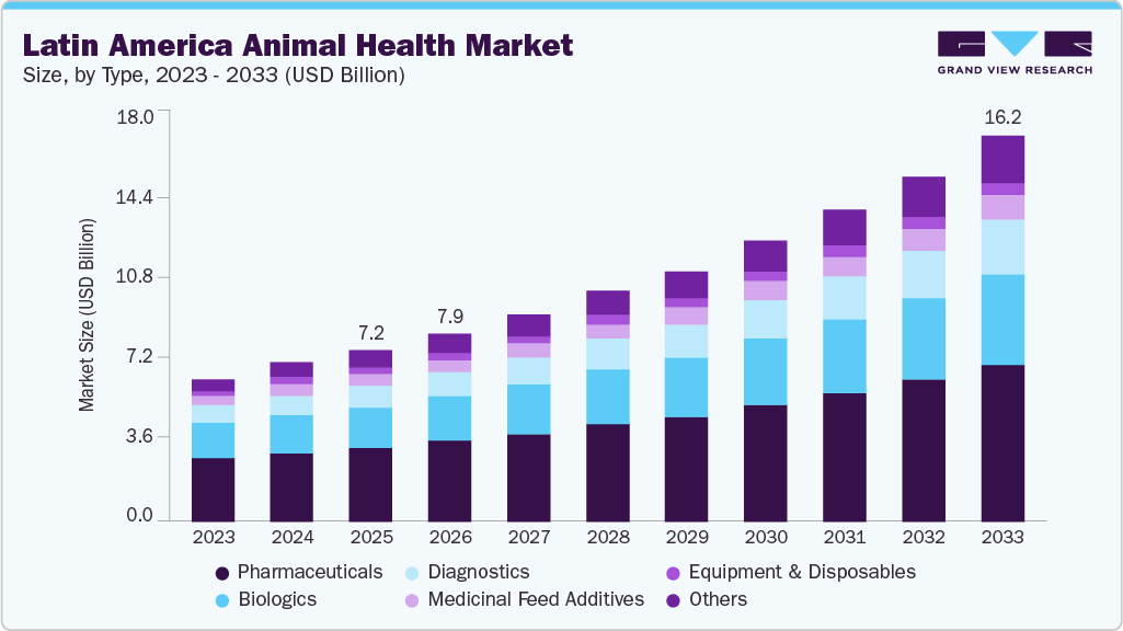 Latin America Animal Health market size and growth forecast (2023-2033)
