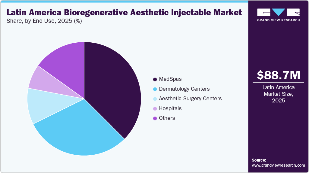 Latin America Bioregenerative Aesthetic Injectable Market Share