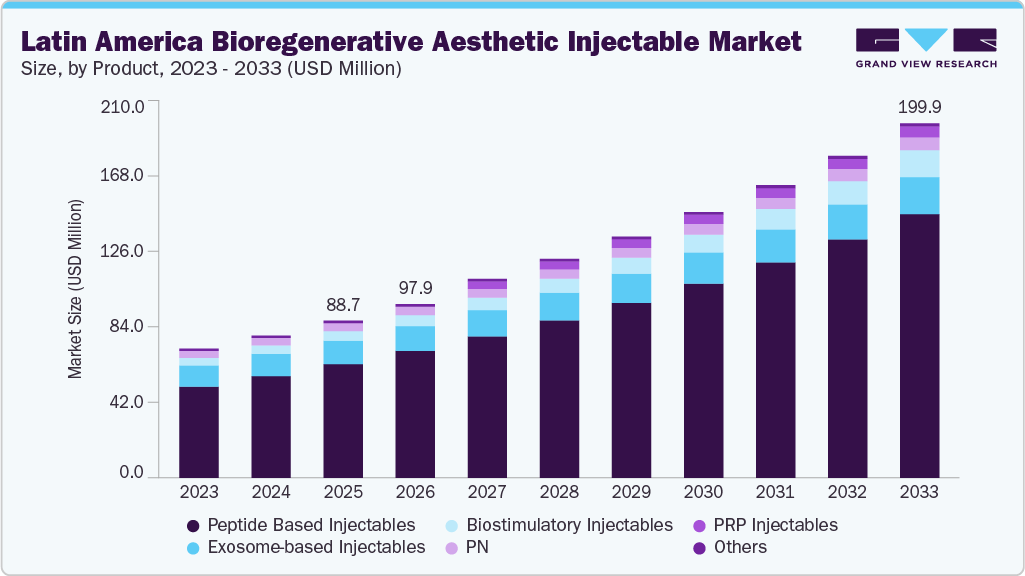 Latin America bioregenerative aesthetic injectable market size and growth forecast (2023-2033)