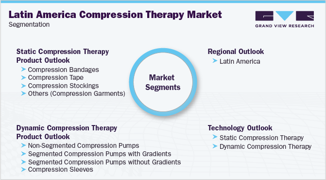 Latin America Compression Therapy Market Segmentation