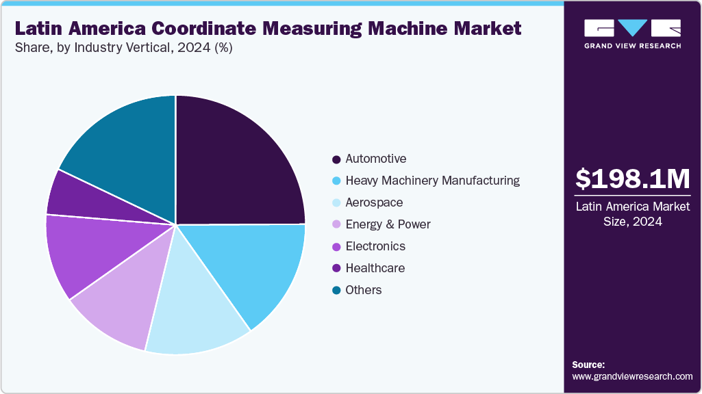 Latin America Coordinate Measuring Machine Market Share