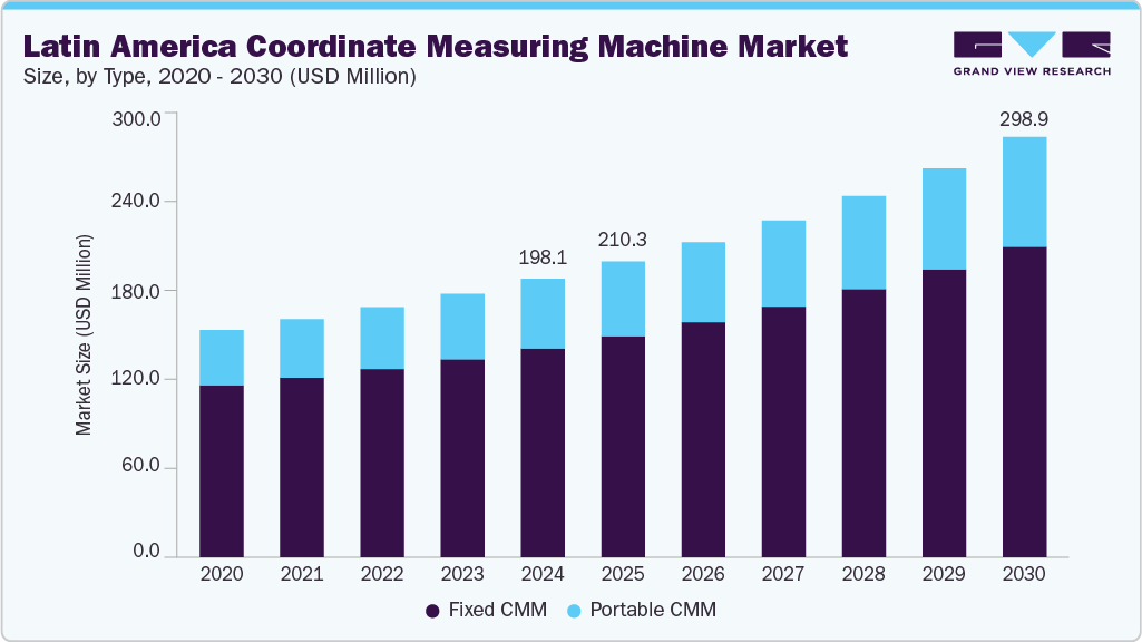 Latin America coordinate measuring machine market size and growth forecast (2020-2030)