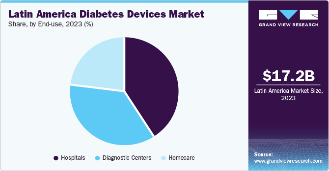 Latin America Diabetes Devices Market share and size, 2023