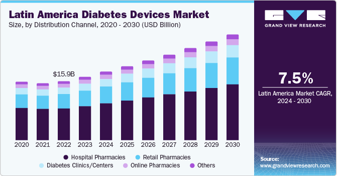Latin America Diabetes Devices Market size and growth rate, 2024 - 2030