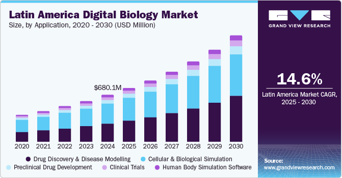 Latin America digital biology market share, by end-use, 2019 (%)