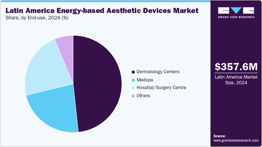 Latin America Energy-based Aesthetic Devices Market Share