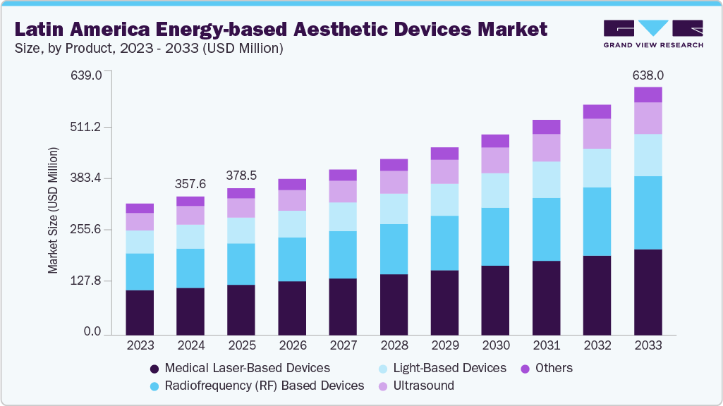 Latin america energy-based aesthetic devices market size and growth forecast (2023-2033)