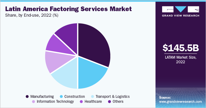 Latin America factoring services market share, by end-use, 2022 (%)