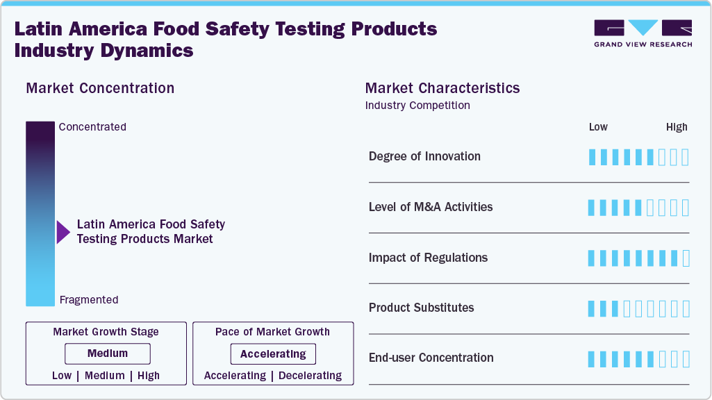 Latin America Food Safety Testing Products  Industry Dynamics