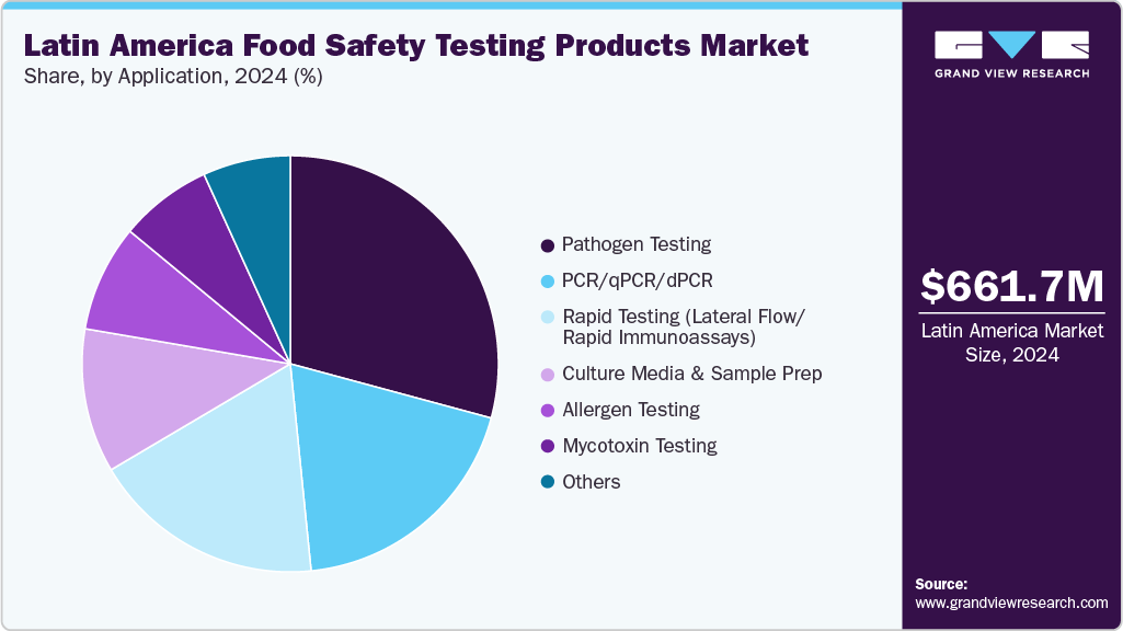 Latin America Food Safety Testing Products Market Share