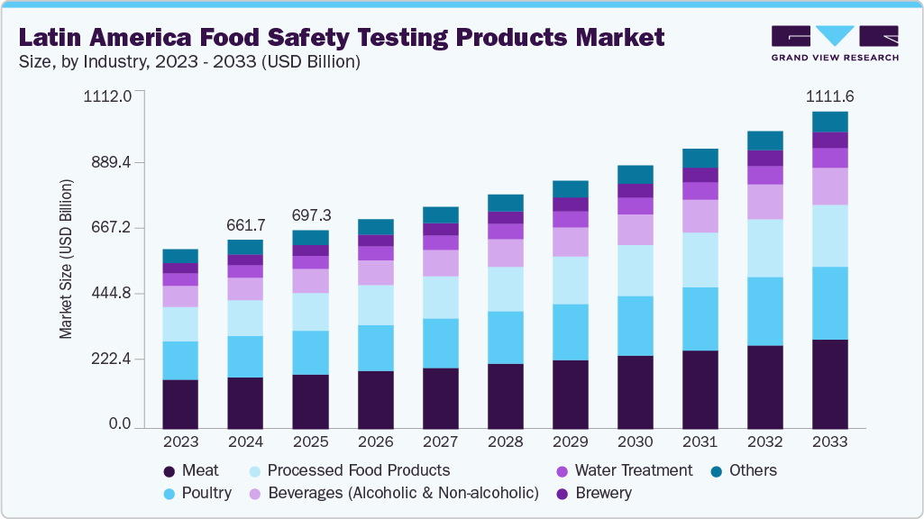 Latin America food safety testing products market size and growth forecast (2023-2033)