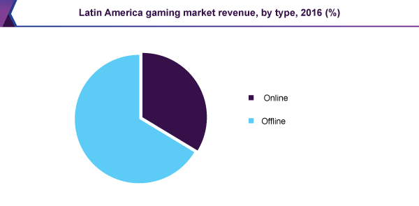 Latin America gaming market revenue, by type, 2016 (%)