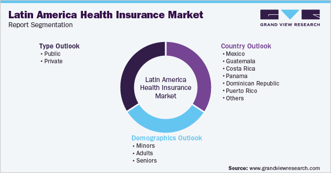 Latin America Health Insurance Market Report Segmentation