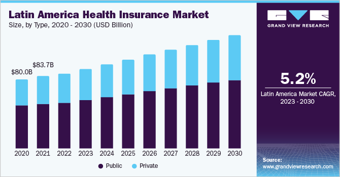 Latin America health insurance market size, by type, 2020 - 2030 (USD Billion)