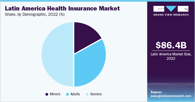 Latin America health insurance market share, by demographic, 2022 (%)