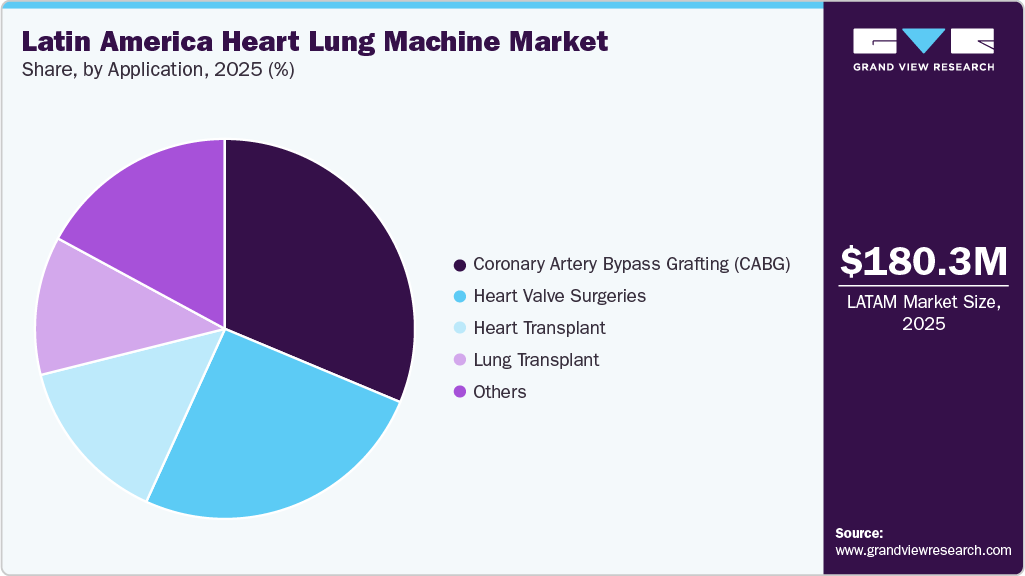 Latin America Heart Lung Machine Market Share