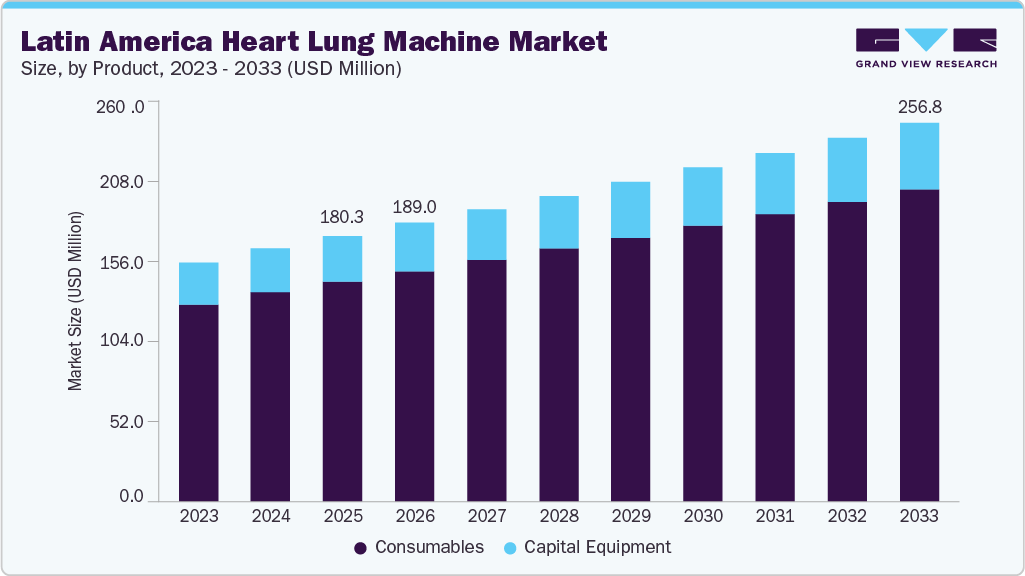 Latin America heart lung machine market size and growth forecast (2023-2033)