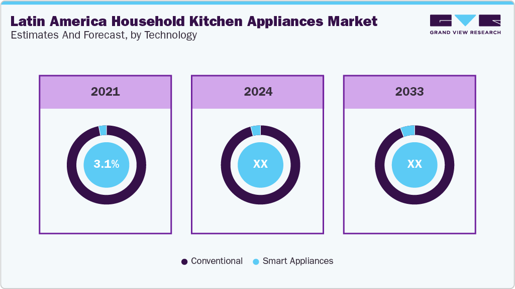 Latin America Household Kitchen Appliances Market Estimates and Forcaste, by Technology