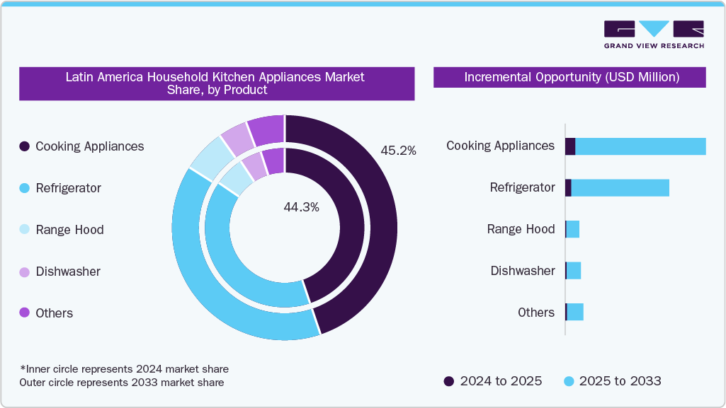Latin America Household Kitchen Appliances Market Share, by Product