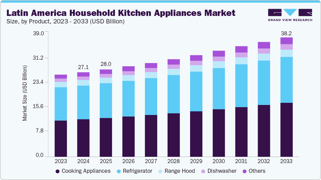 Latin America household kitchen appliances market size and growth forecast (2023-2033)