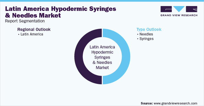 Latin America Hypodermic Syringes and Needles Market Segmentation