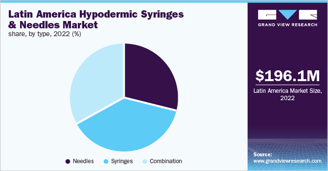 Latin America syringes and needles market share, by type, 2022 (%)