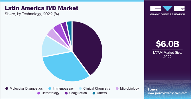 Latin America IVD market share and size, 2022