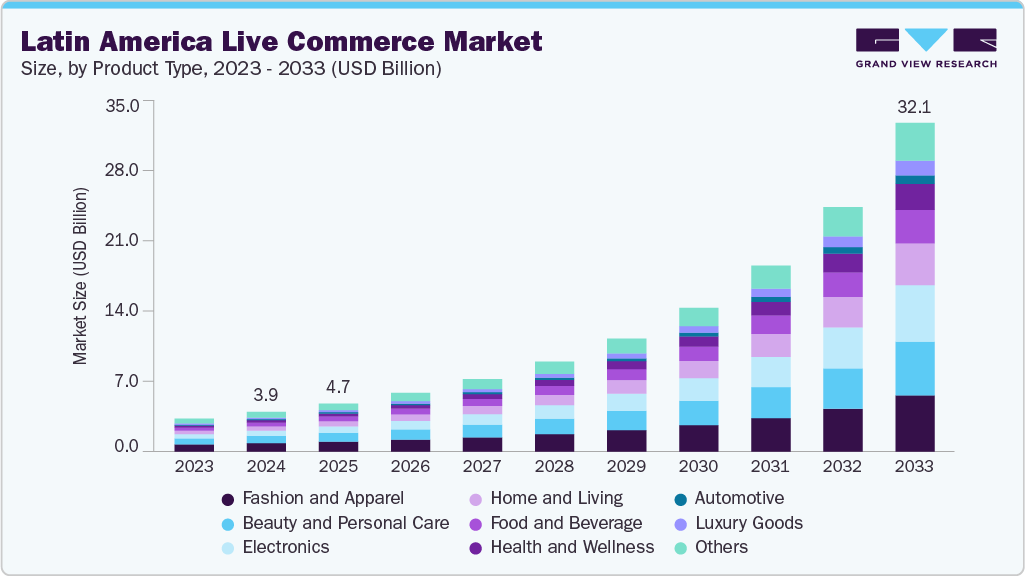 Latin America live commerce market size and growth forecast (2023-2033)