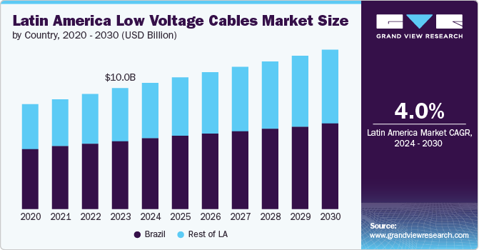 Brazil low voltage cables market