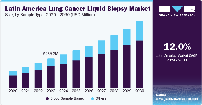 Latin America Lung Cancer Liquid Biopsy Market size and growth rate, 2024 - 2030