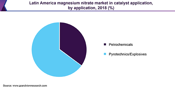 Latin America magnesium nitrate market in catalyst application, by application, 2018 (%)
