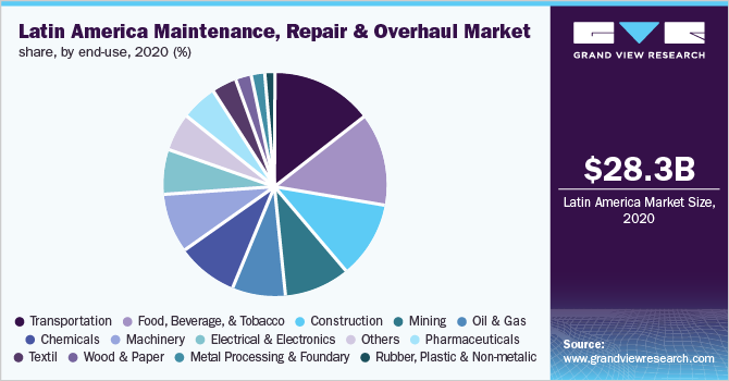Latin America maintenance, repair & overhaul market share, by end-use, 2020 (%)
