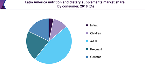 Latin America nutrition and dietary supplements market