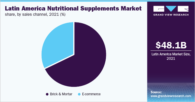 Latin America nutritional supplements market share, by sales channel, 2021 (%)