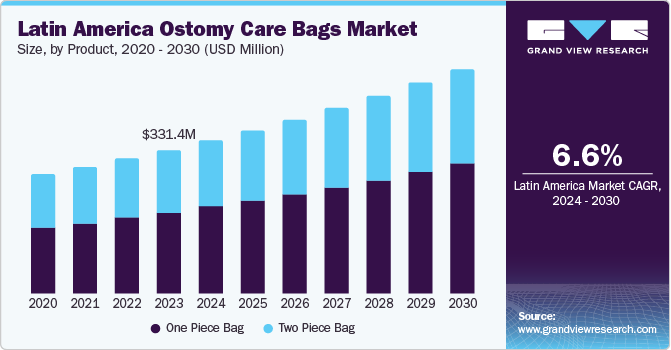 Latin America Ostomy Care Bags Market Size, By Product, 2020 - 2030 (USD Million)