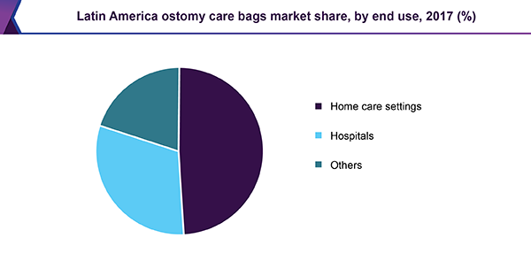 Latin America ostomy care bags market share, by end use, 2017 (%)