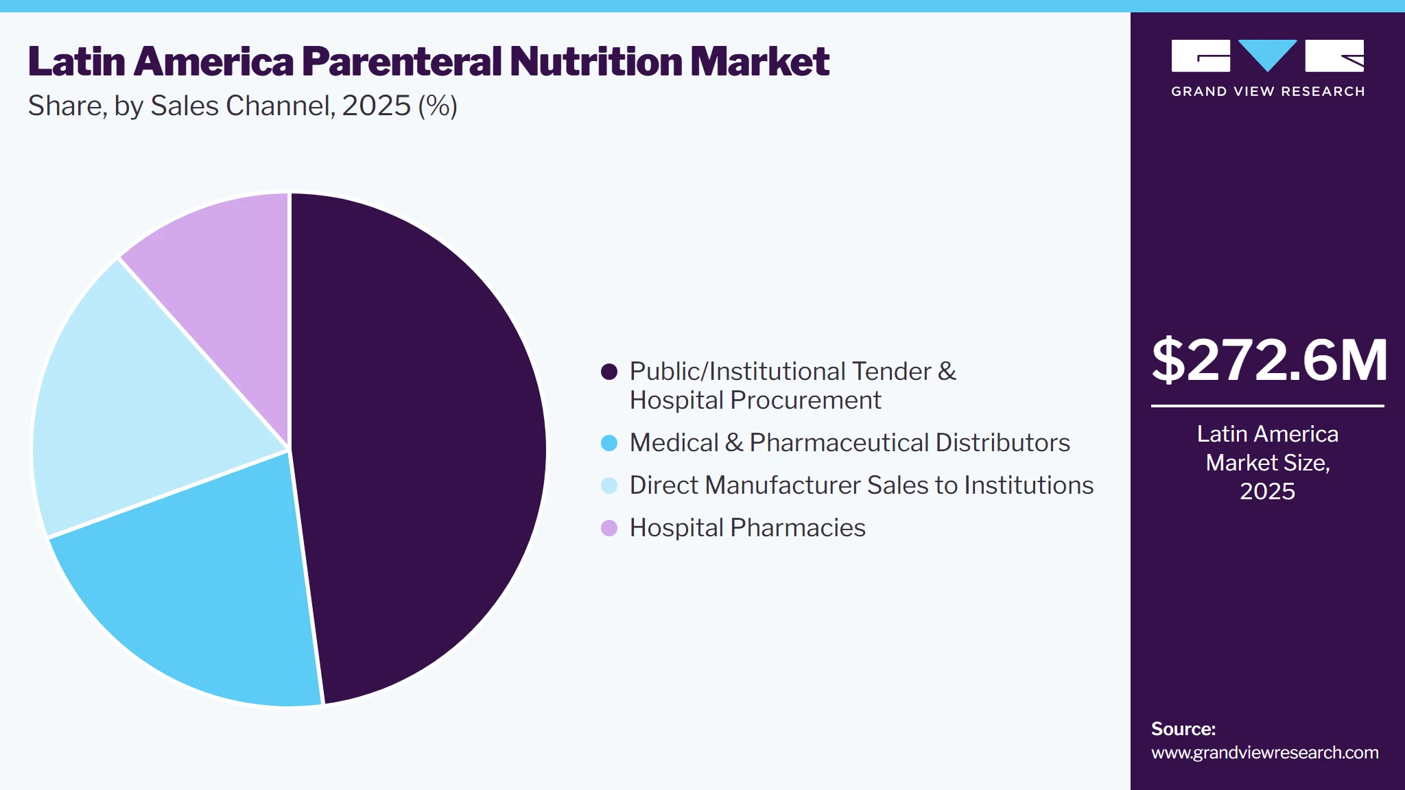 Latin America Parenteral Nutrition Market Share