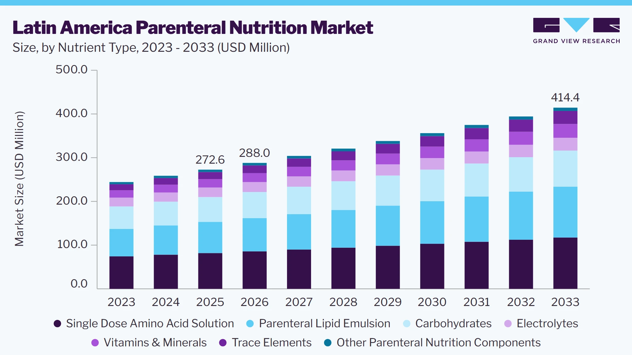 Latin America parenteral nutrition market size and growth forecast (2023-2033)