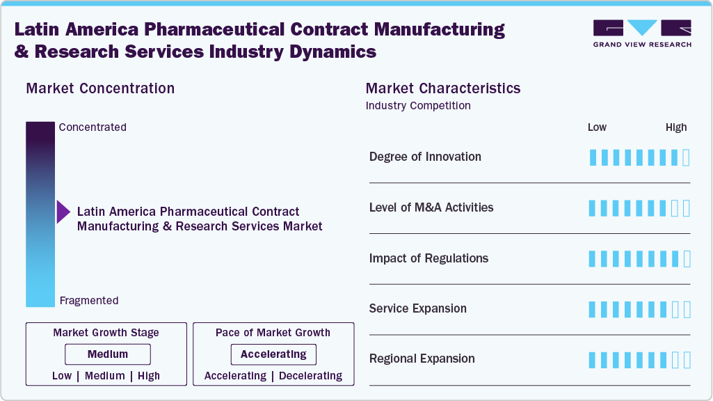 Latin America Pharmaceutical Contract Manufacturing & Research Services Industry Dynamics