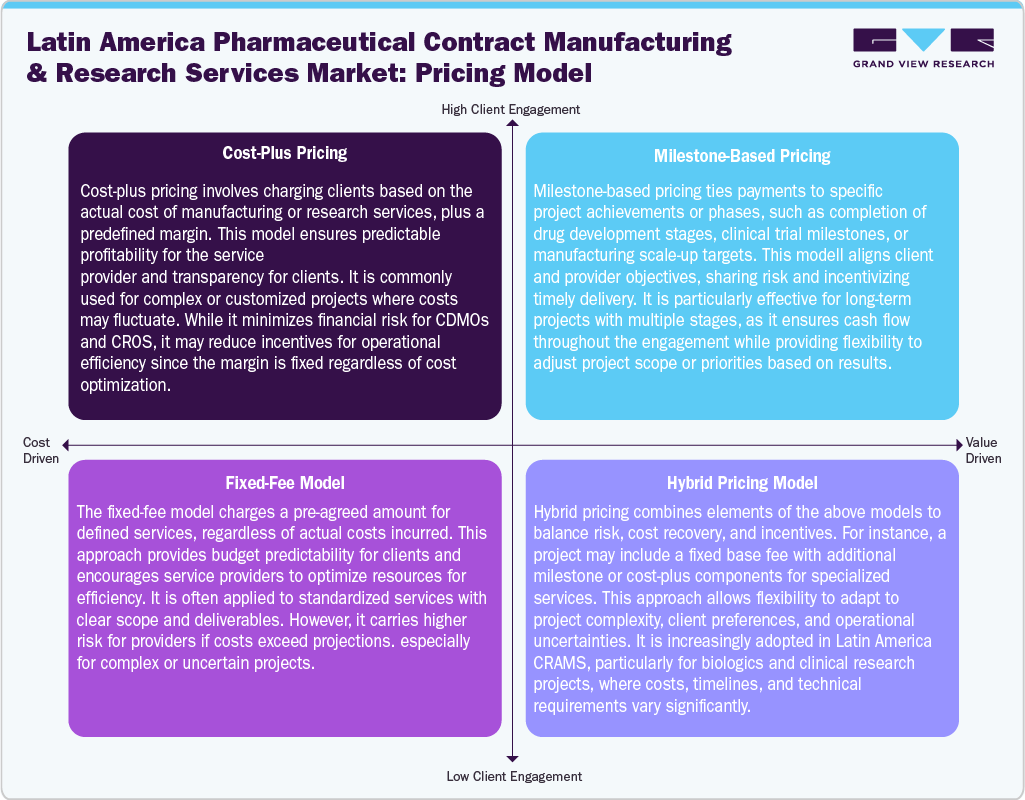Latin America Pharmaceutical Contract Manufacturing And Research Services Market: Pricing Model