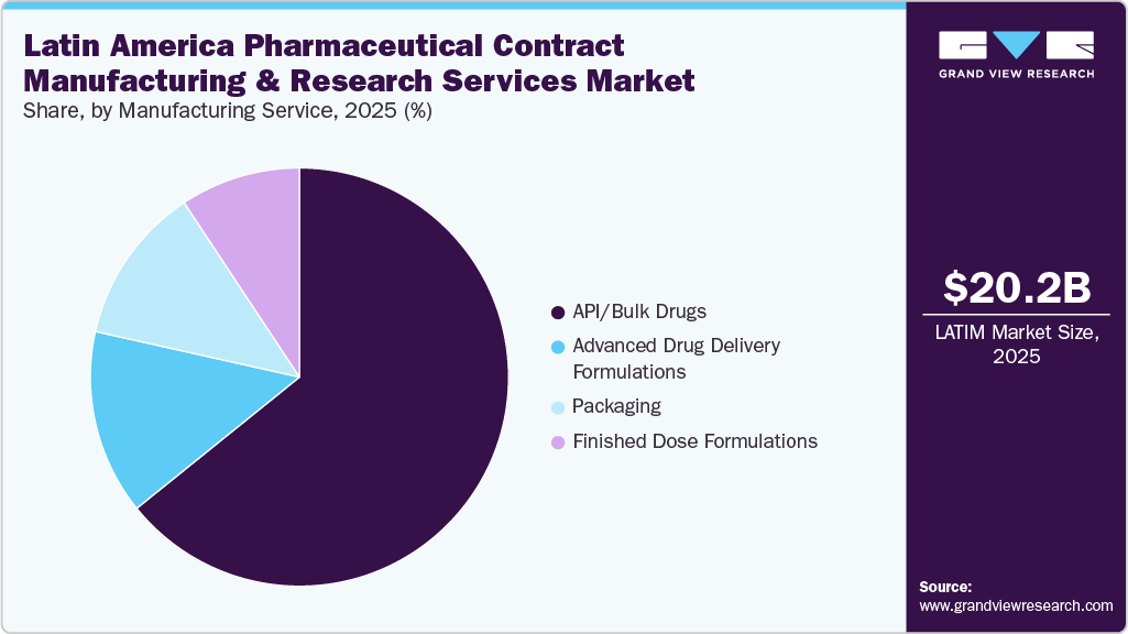 Latin America Pharmaceutical Contract Manufacturing & Research Services Market Share