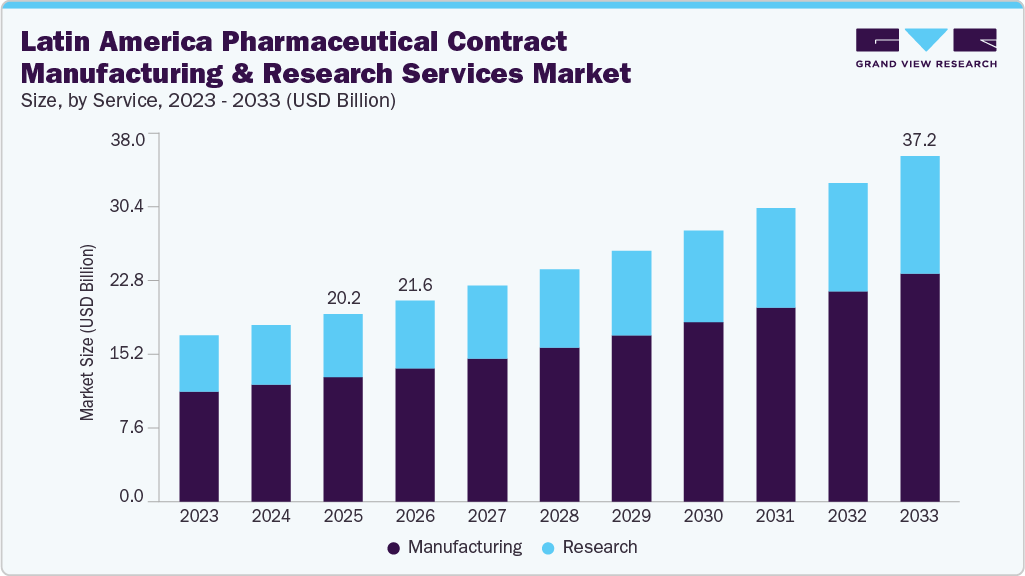 Latin America pharmaceutical contract manufacturing & research services market size and growth forecast (2023-2033)