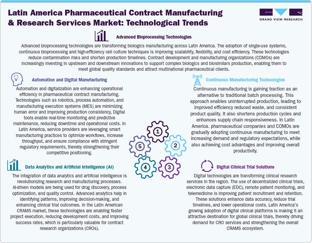 Latin America Pharmaceutical Contract Manufacturing And Research Services Market: Technological Trends