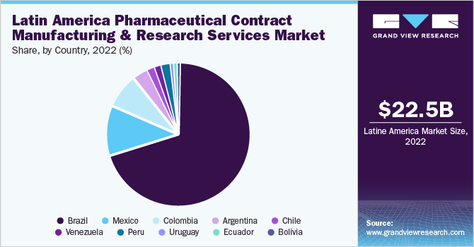 Latin America pharmaceutical contract manufacturing & research services market share, by countries, 2021 (%)