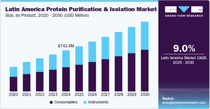 Latin America protein purification & isolation market share, by end use, 2019 (%)