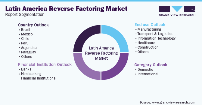Latin America Reverse Factoring Market Segmentation