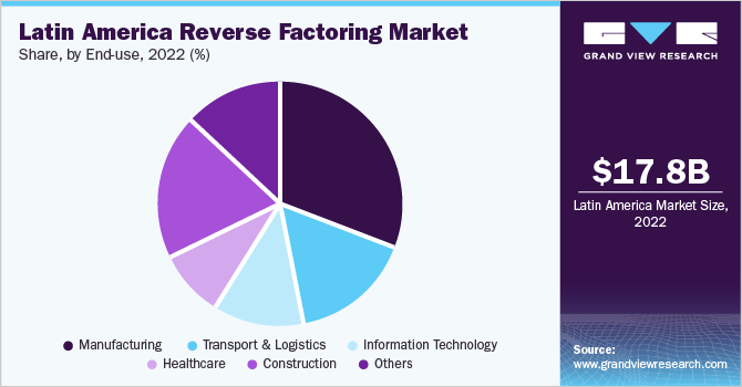 Latin America reverse factoring market share, by end-use, 2022 (%)