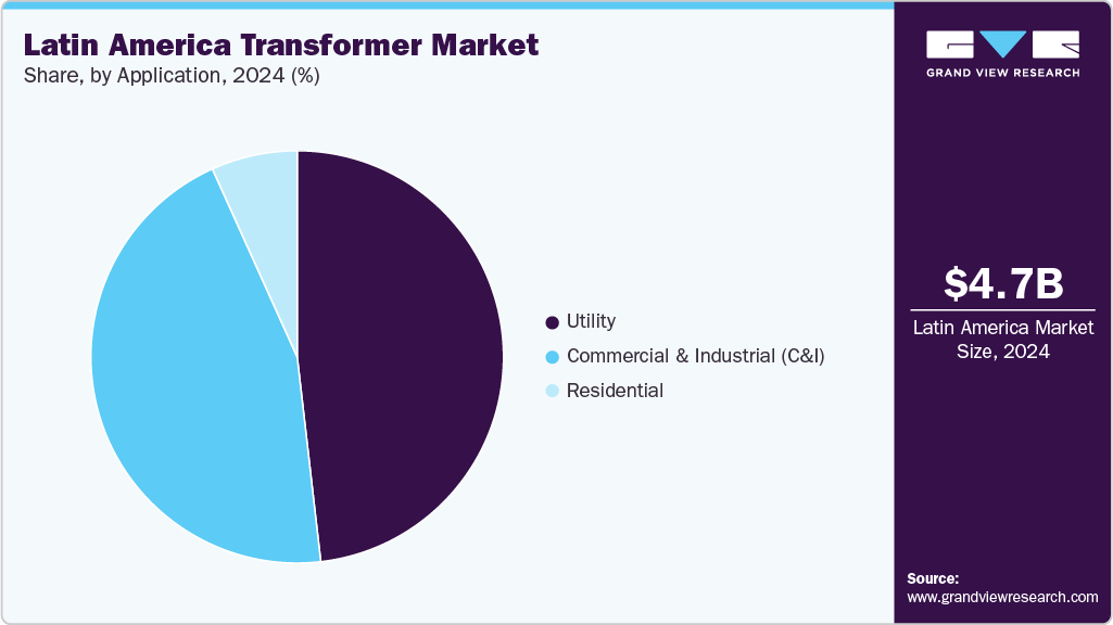 Latin America Transformer Market Share