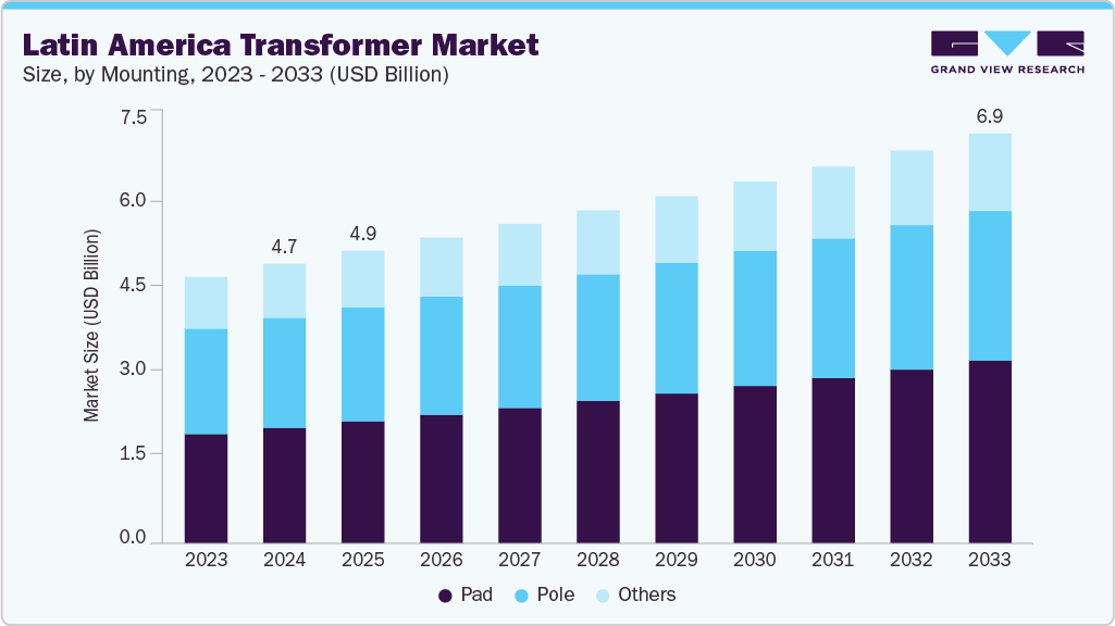 Latin America transformer market size and growth forecast (2023-2033)